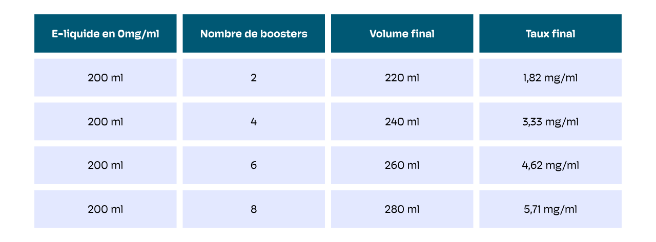 dosage pour 200 ml