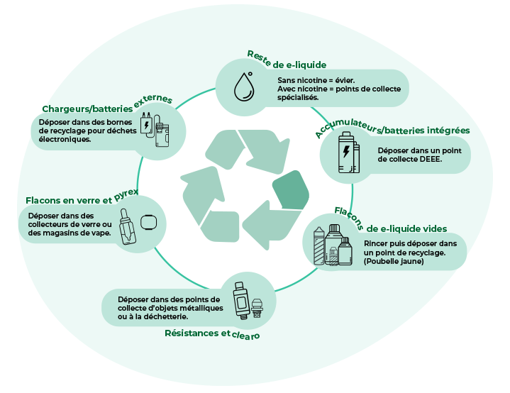 ou recycler ses déchets