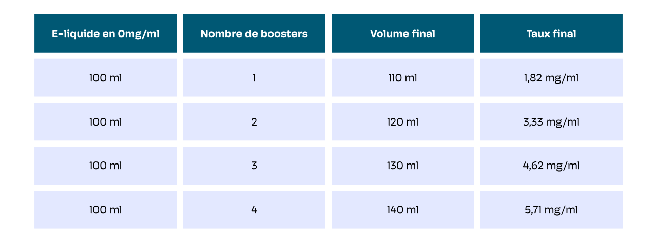 combien de booster pour 100ml