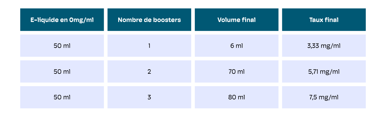 nombre de booster pour 50 ml
