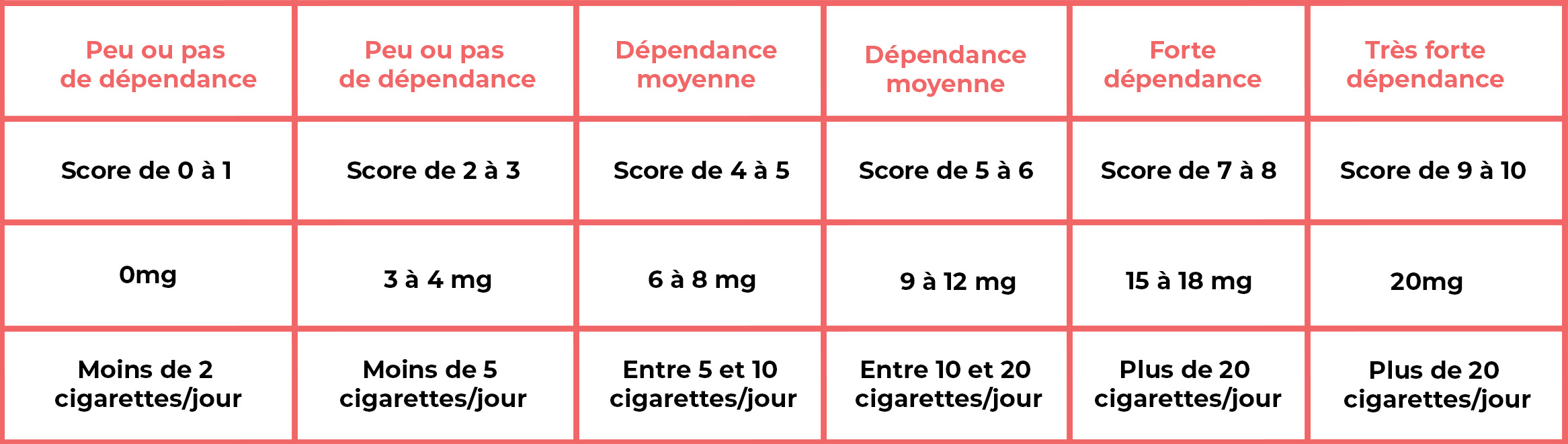 résultats-fagerstrom