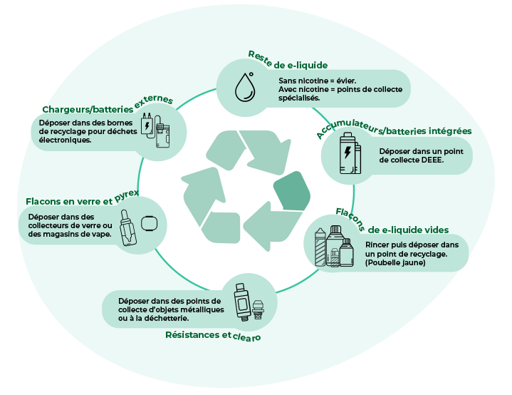 ou recycler ses déchets