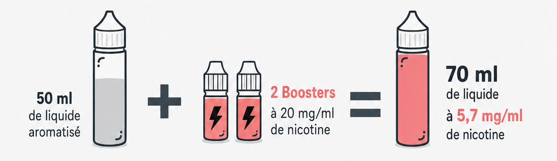 2 boosters + 50 ml e-liquide