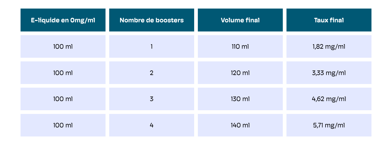 combien de booster pour 100ml