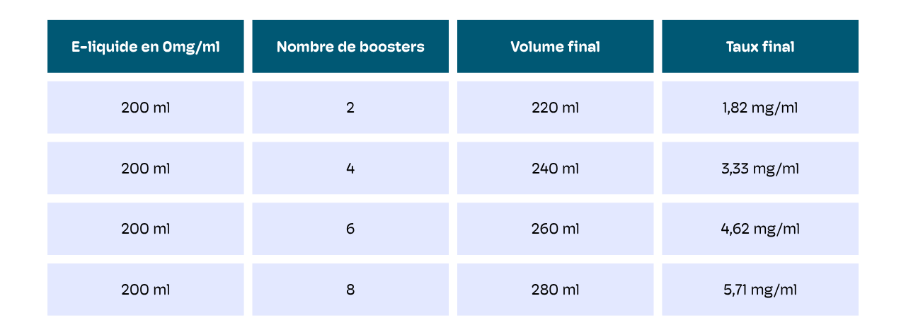 dosage pour 200 ml