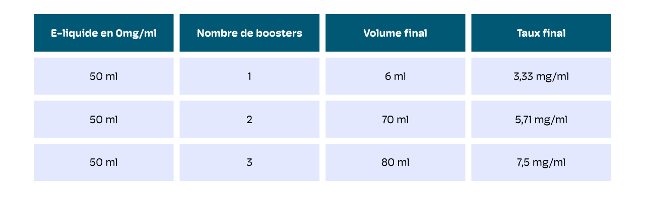 nombre de booster pour 50 ml