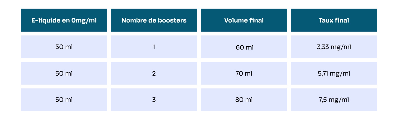 tableau dosage booster pour un e-liquide 50ml