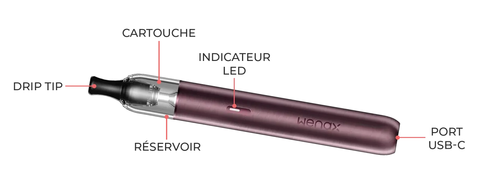 Vue détaillée du kit Wenax M2 de Geekvape