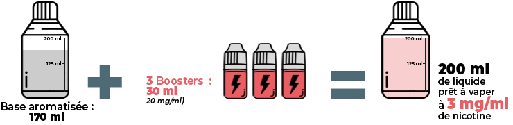 Infographie du dosage en nicotine pour une base aromatisée en 170 ml