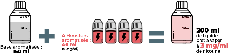 Infographie explicative sur comment booster une fiole Pulp de 200 ml en 3 mg/ml de nicotine