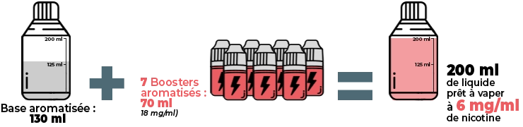 Infographie explicative sur comment booster une fiole Pulp de 200 ml en 6 mg/ml de nicotine