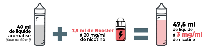 Infographie montrant comment booster 50 ml de e-liquide à 3 mg de nicotine