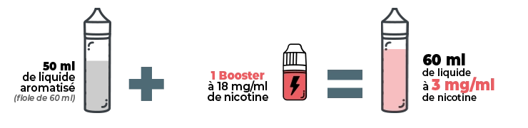 Infographie explicative sur comment booster une fiole Végétol Plus en 3 mg/ml de nicotine