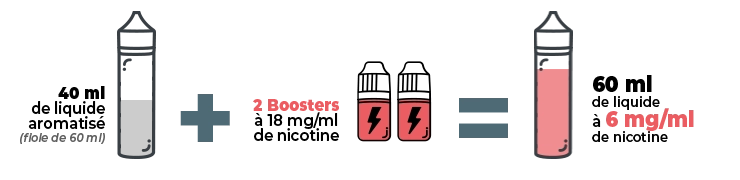 Infographie explicative sur comment booster une fiole Végétol Plus en 6 mg/ml de nicotine