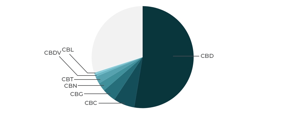 répartition des cannabinoïdes