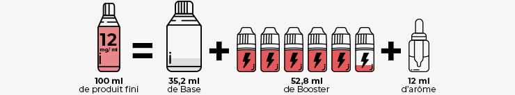 Visuel présentant le dosage d’un liquide à 12 mg/ml de nicotine