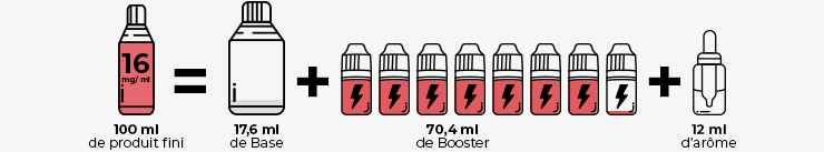 Visuel présentant le dosage d’un liquide à 16 mg/ml de nicotine