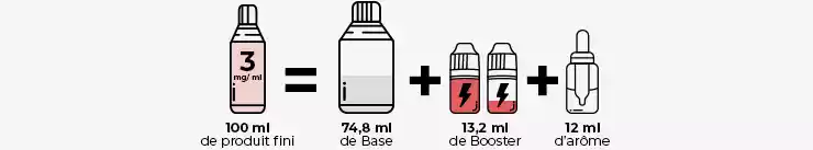 Infographie expliquant comment faire un liquide en 3 mg de nicotine.