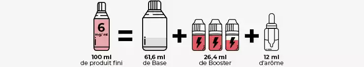 Visuel présentant le dosage d’un liquide à 6 mg/ml de nicotine