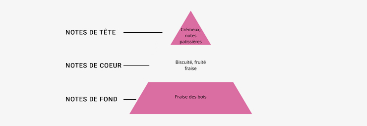 Pyramide Olfactive de Tirami’Chou de Sense