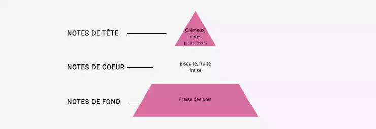 Pyramide Olfactive de Tirami’Chou de Sense