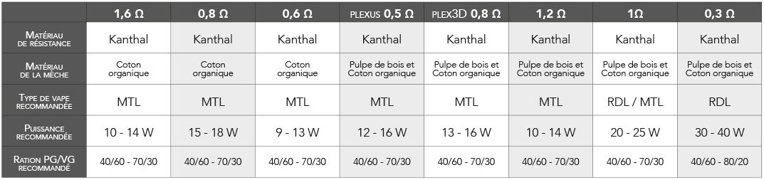 Tableau récapitulatif de toutes les résistances Zenith Innokin