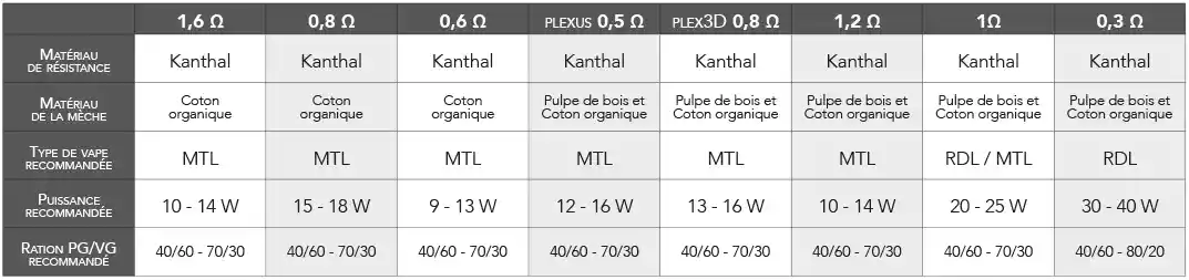 Tableau récapitulatif de toutes les résistances Zenith Innokin
